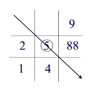 Adolf Hitler - numerology grid