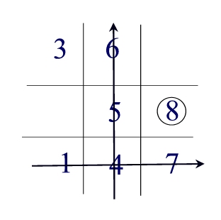 Michelangelo Numerology Grid